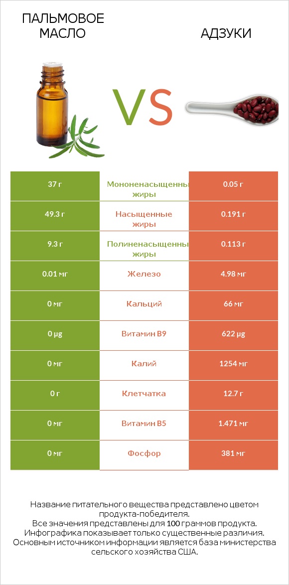 Пальмовое масло vs Адзуки infographic