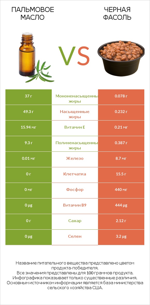 Пальмовое масло vs Черная фасоль infographic