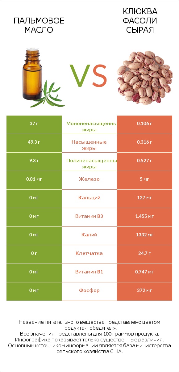 Пальмовое масло vs Клюква фасоли сырая infographic