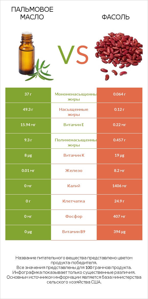 Пальмовое масло vs Фасоль infographic