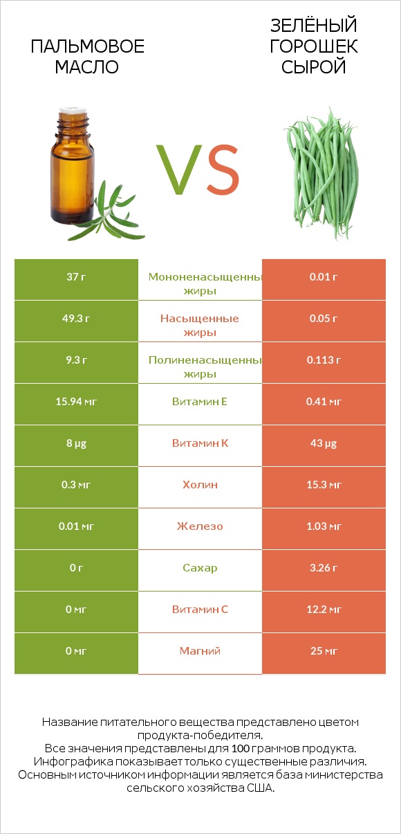 Пальмовое масло vs Зелёный горошек сырой infographic