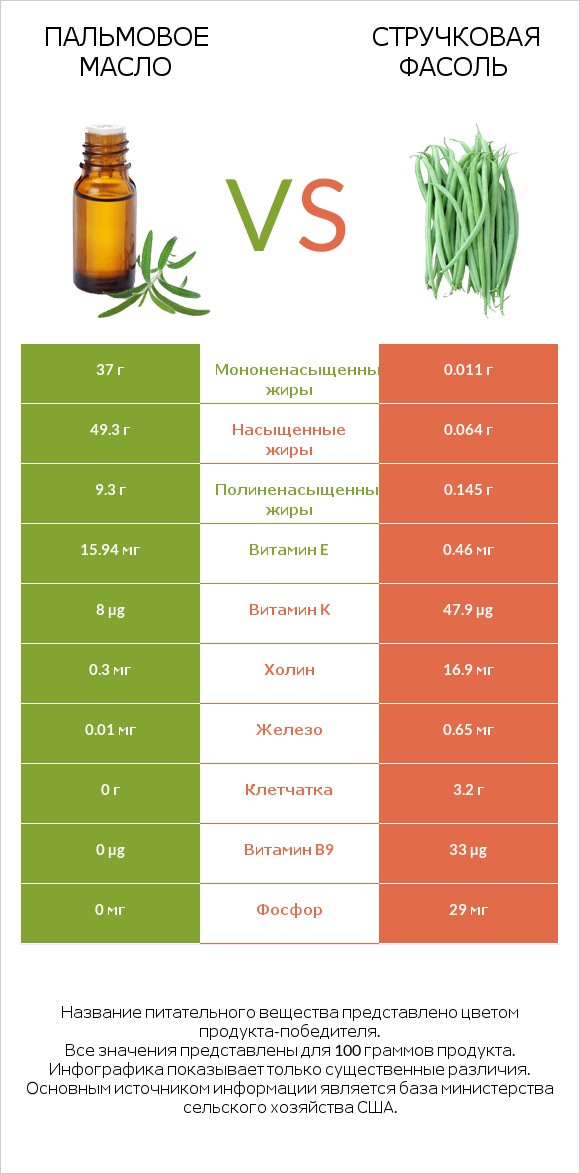 Пальмовое масло vs Стручковая фасоль infographic