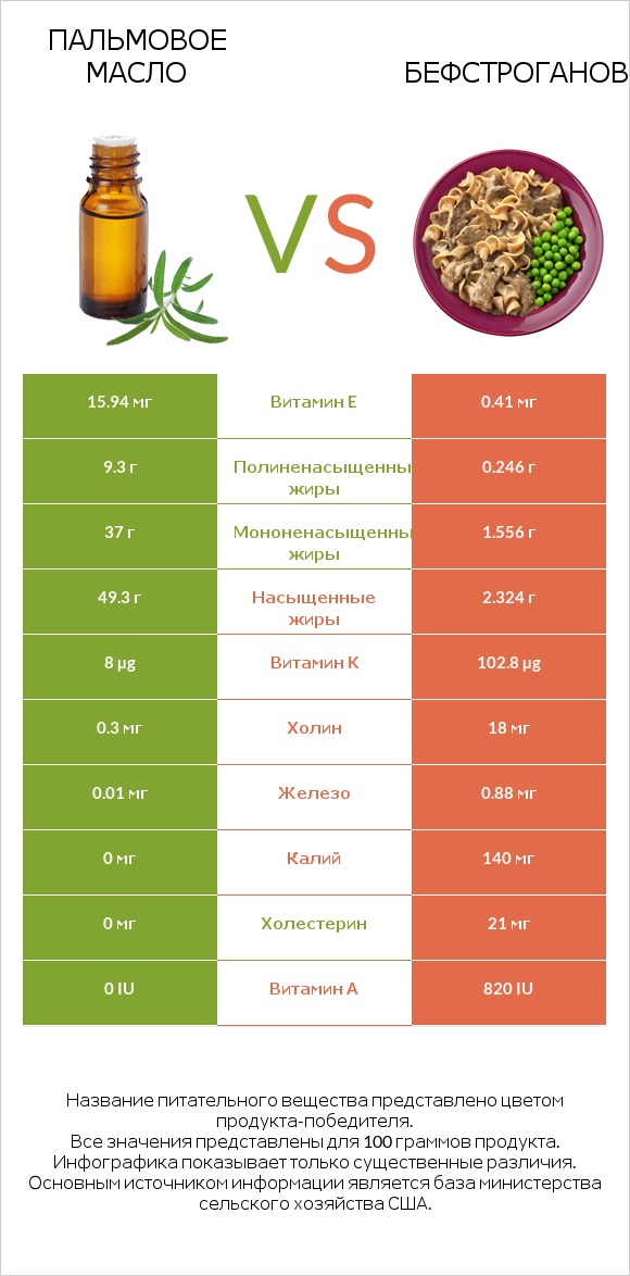 Пальмовое масло vs Бефстроганов infographic