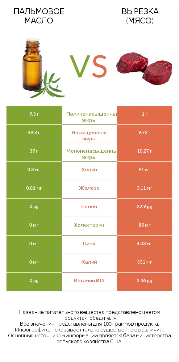 Пальмовое масло vs Вырезка (мясо) infographic