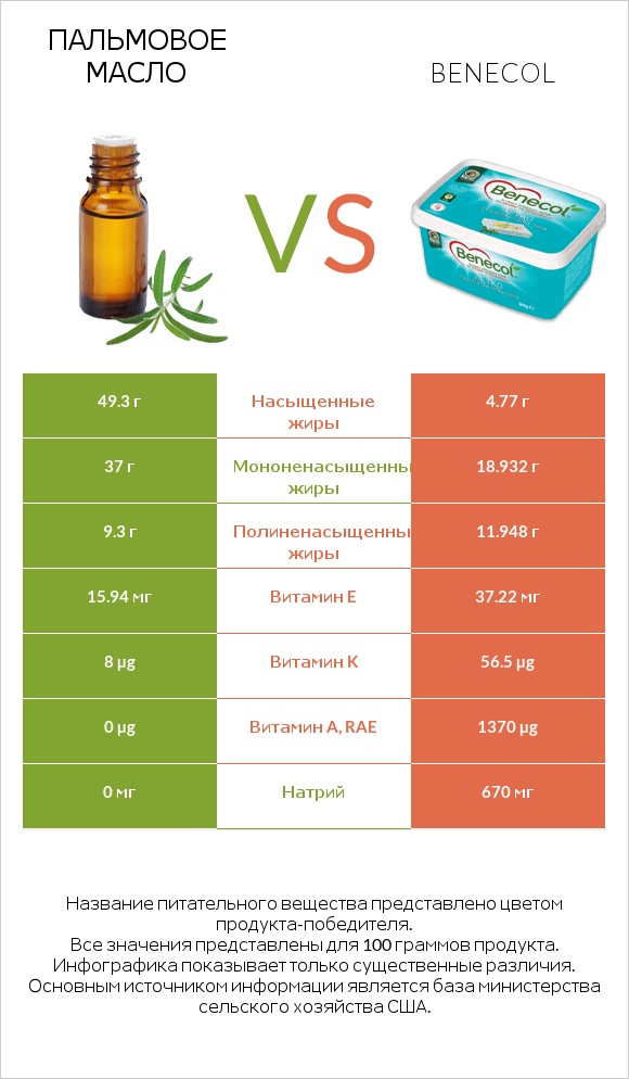 Пальмовое масло vs Benecol infographic
