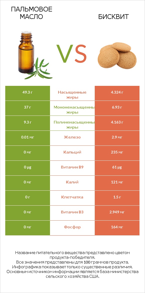 Пальмовое масло vs Бисквит infographic