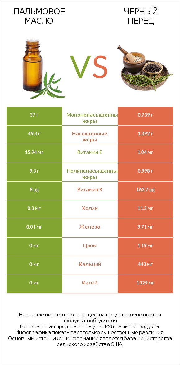 Пальмовое масло vs Черный перец infographic