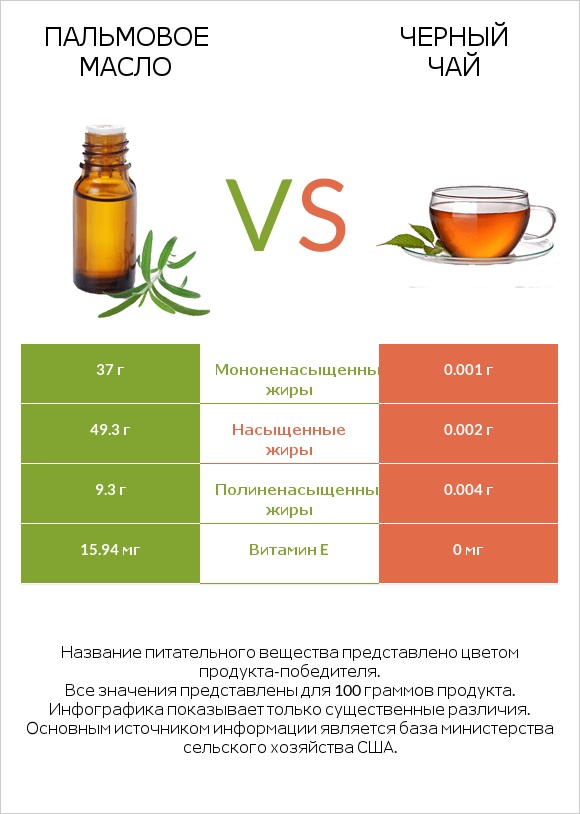 Пальмовое масло vs Черный чай infographic