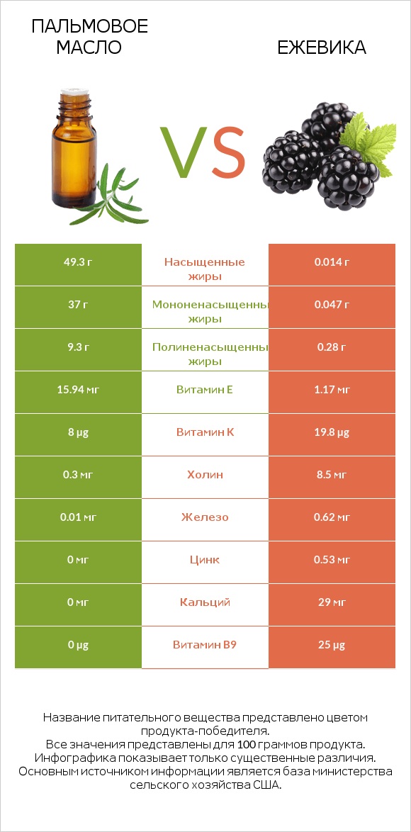 Пальмовое масло vs Ежевика infographic