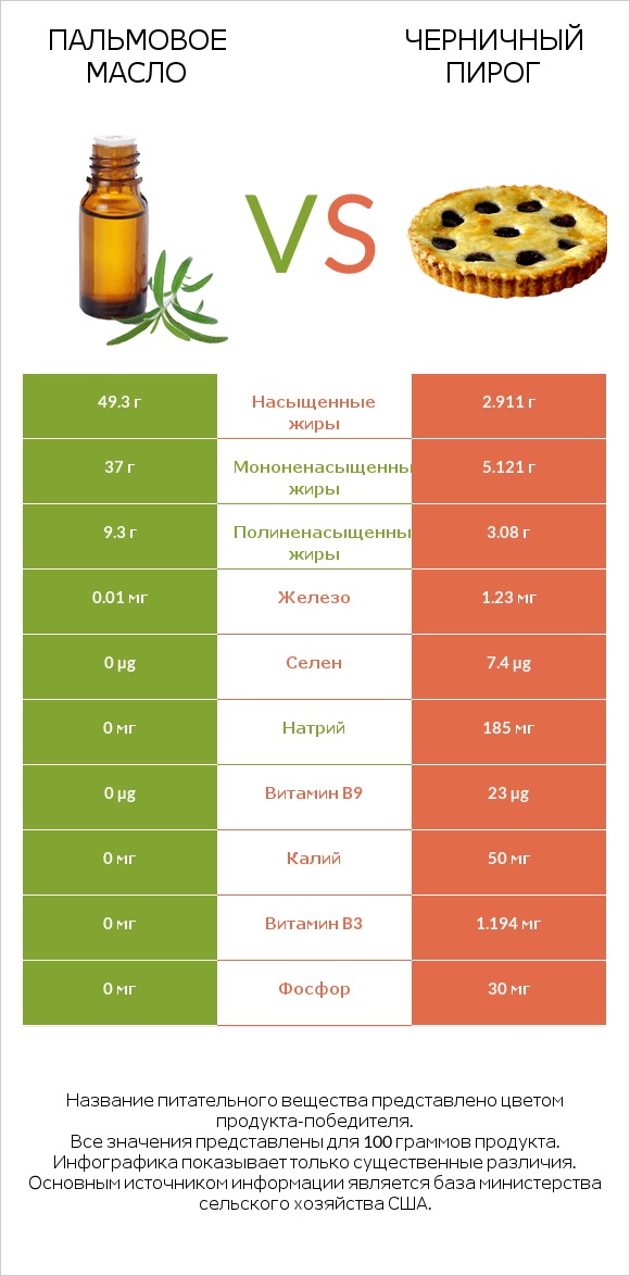 Пальмовое масло vs Черничный пирог infographic