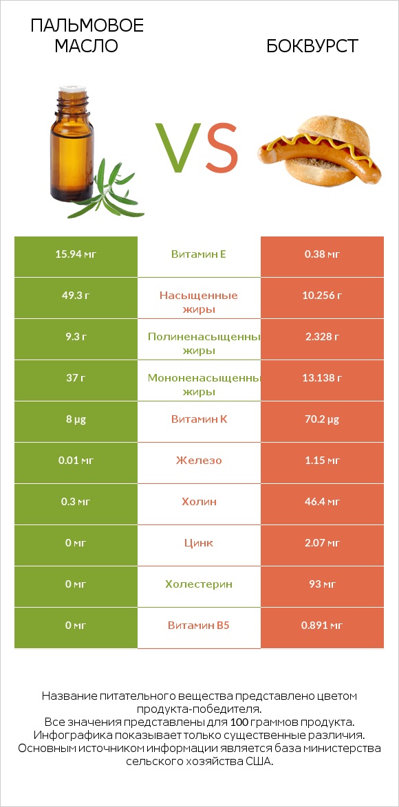 Пальмовое масло vs Боквурст infographic