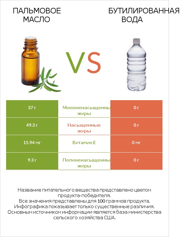 Пальмовое масло vs Бутилированная вода infographic
