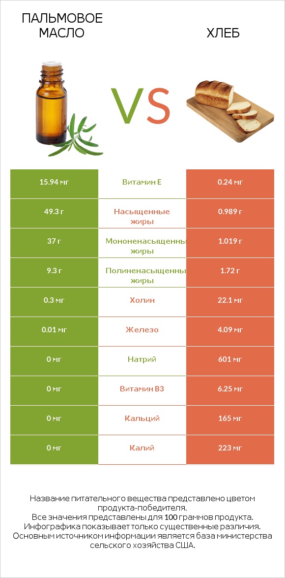 Пальмовое масло vs Хлеб infographic