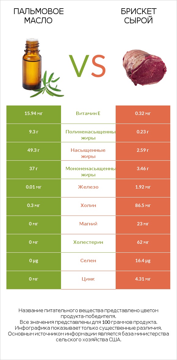 Пальмовое масло vs Брискет сырой infographic
