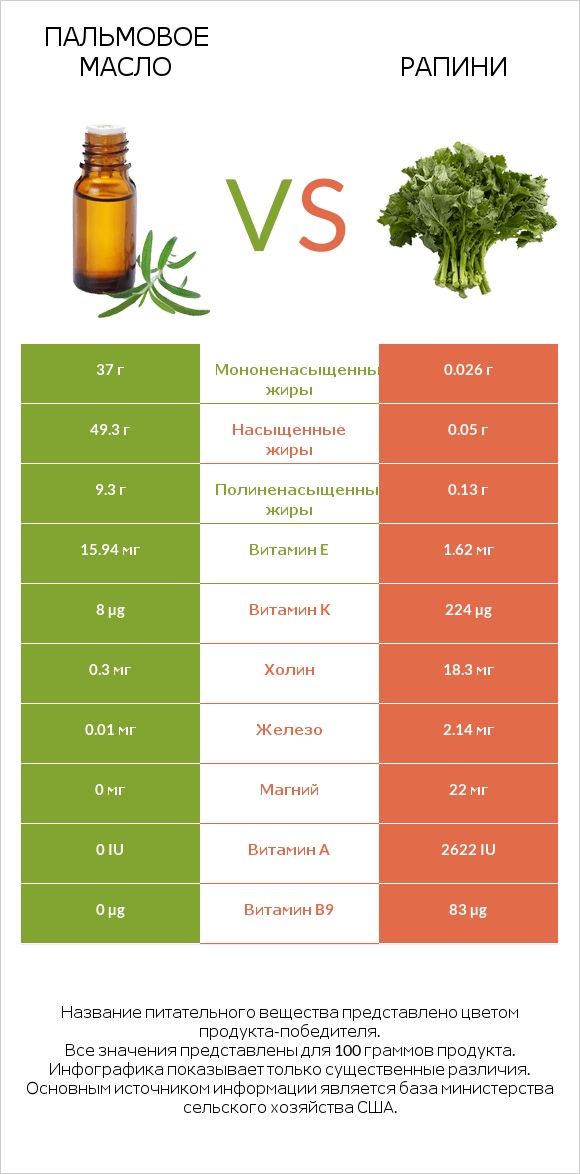 Пальмовое масло vs Рапини infographic