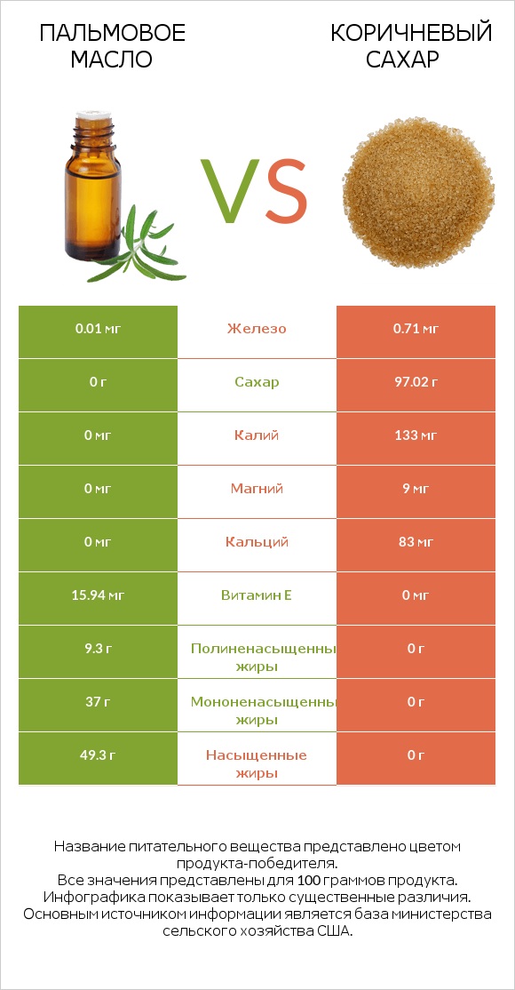 Пальмовое масло vs Коричневый сахар infographic