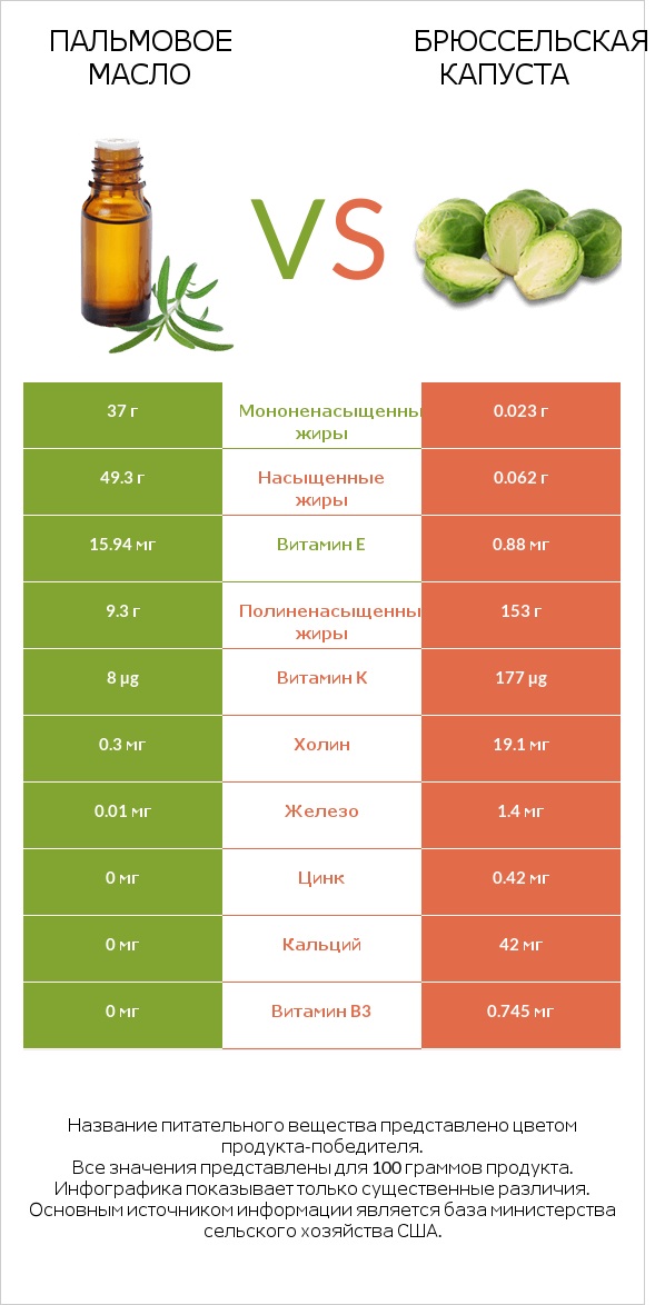 Пальмовое масло vs Брюссельская капуста infographic