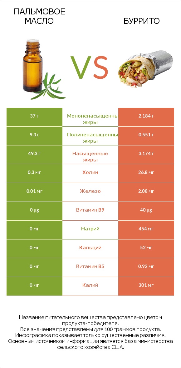 Пальмовое масло vs Буррито infographic