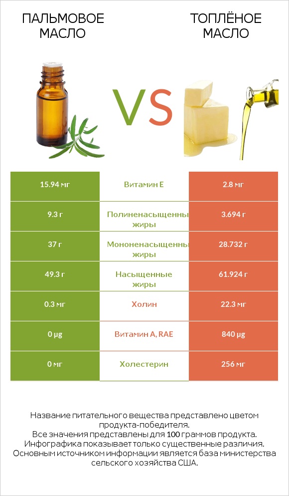 Пальмовое масло vs Топлёное масло infographic