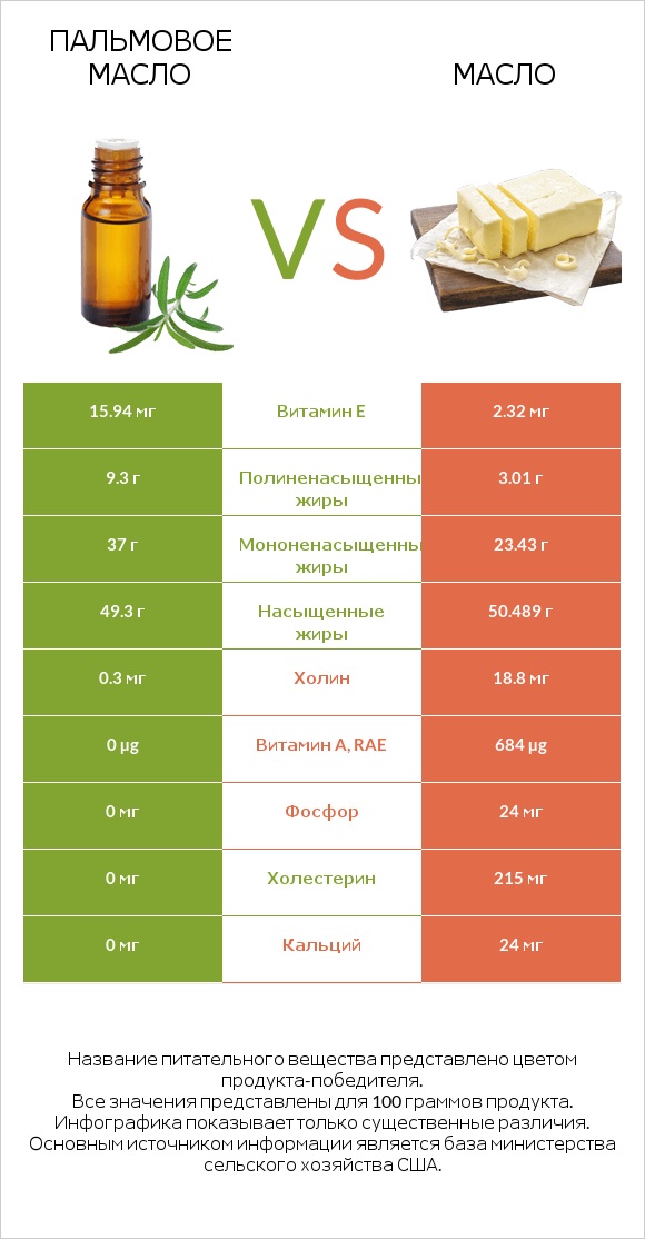 Пальмовое масло vs Масло infographic