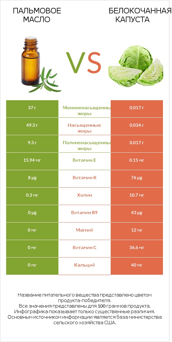 Пальмовое масло vs Белокочанная капуста infographic