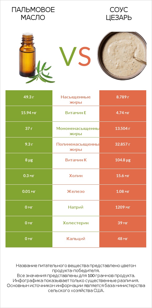 Пальмовое масло vs Соус цезарь infographic