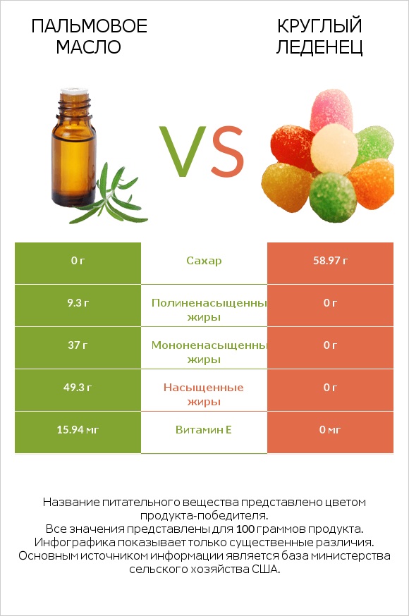 Пальмовое масло vs Круглый леденец infographic