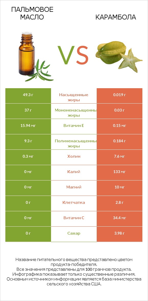 Пальмовое масло vs Карамбола infographic
