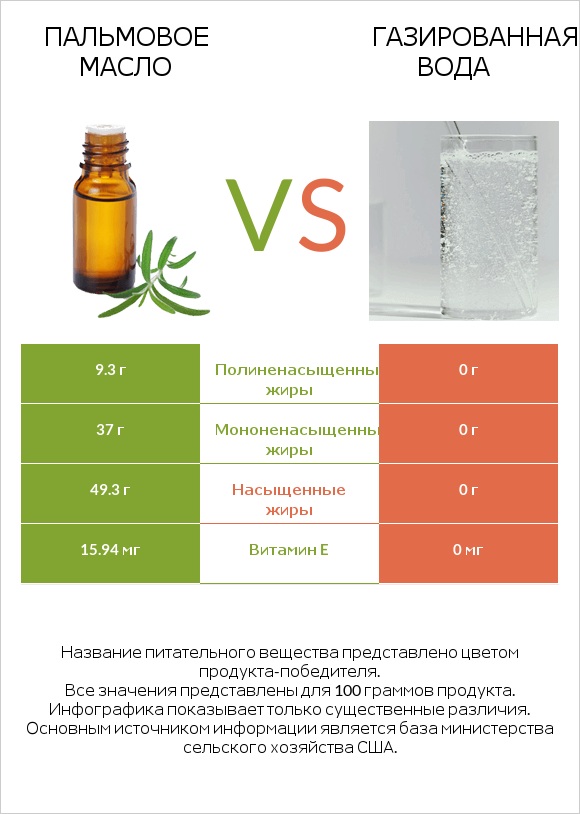 Пальмовое масло vs Газированная вода infographic