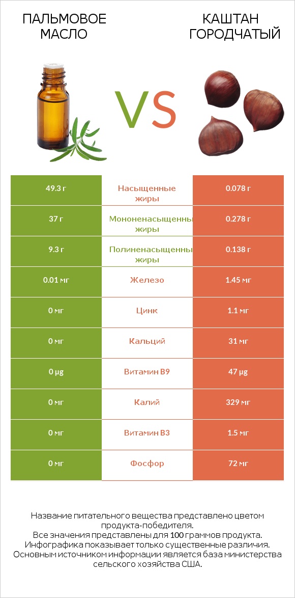 Пальмовое масло vs Каштан городчатый infographic