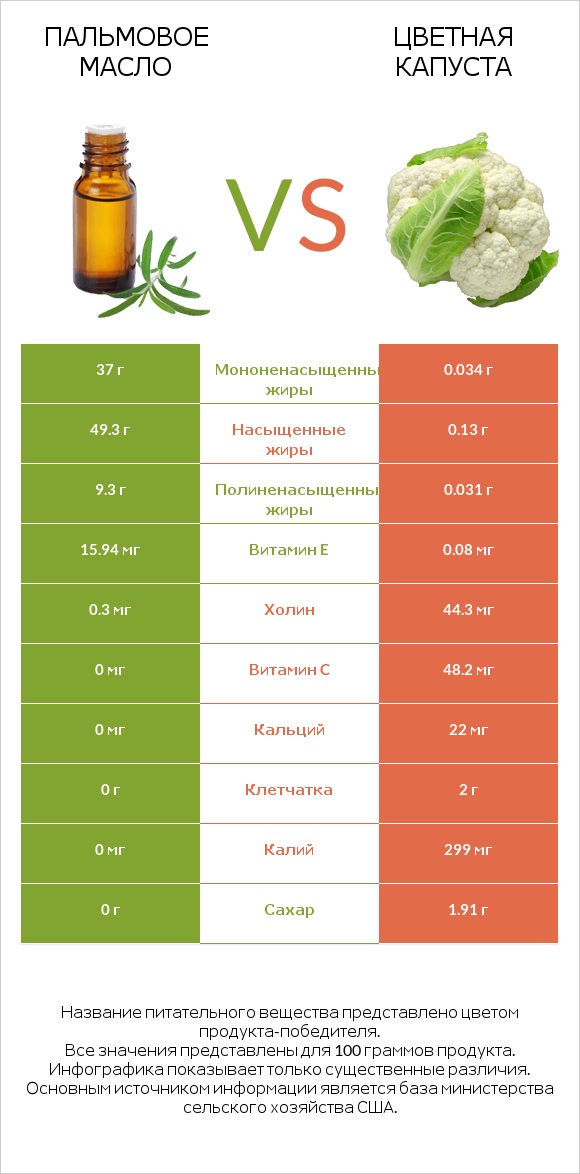 Пальмовое масло vs Цветная капуста infographic