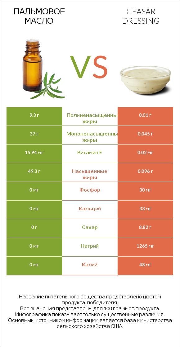 Пальмовое масло vs Ceasar dressing infographic