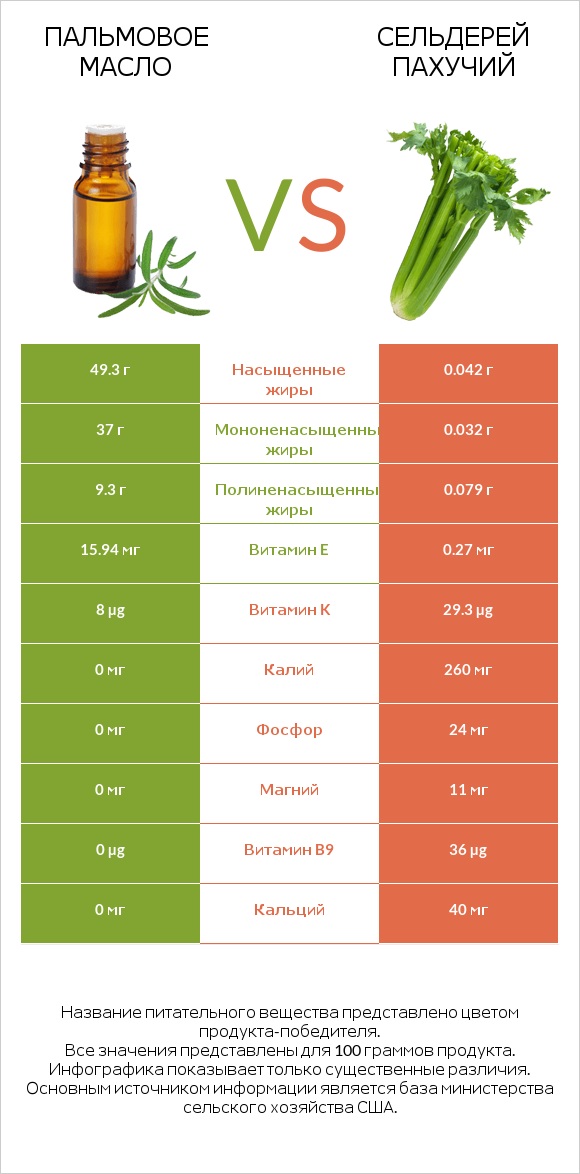 Пальмовое масло vs Сельдерей пахучий infographic