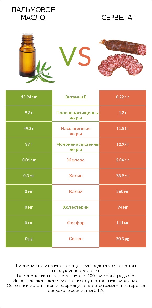 Пальмовое масло vs Сервелат infographic