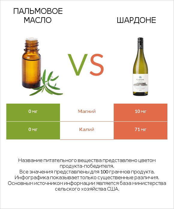 Пальмовое масло vs Шардоне infographic