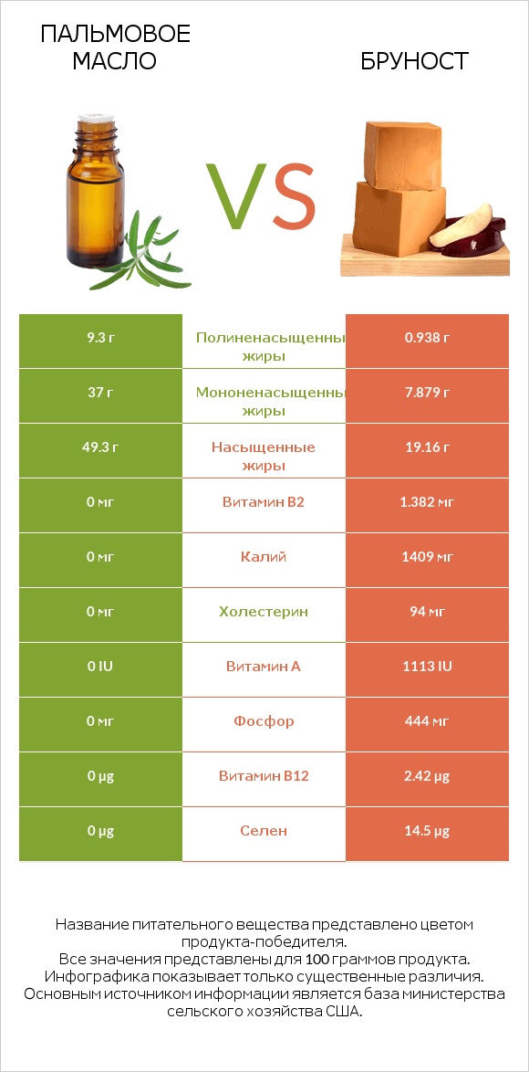 Пальмовое масло vs Бруност infographic