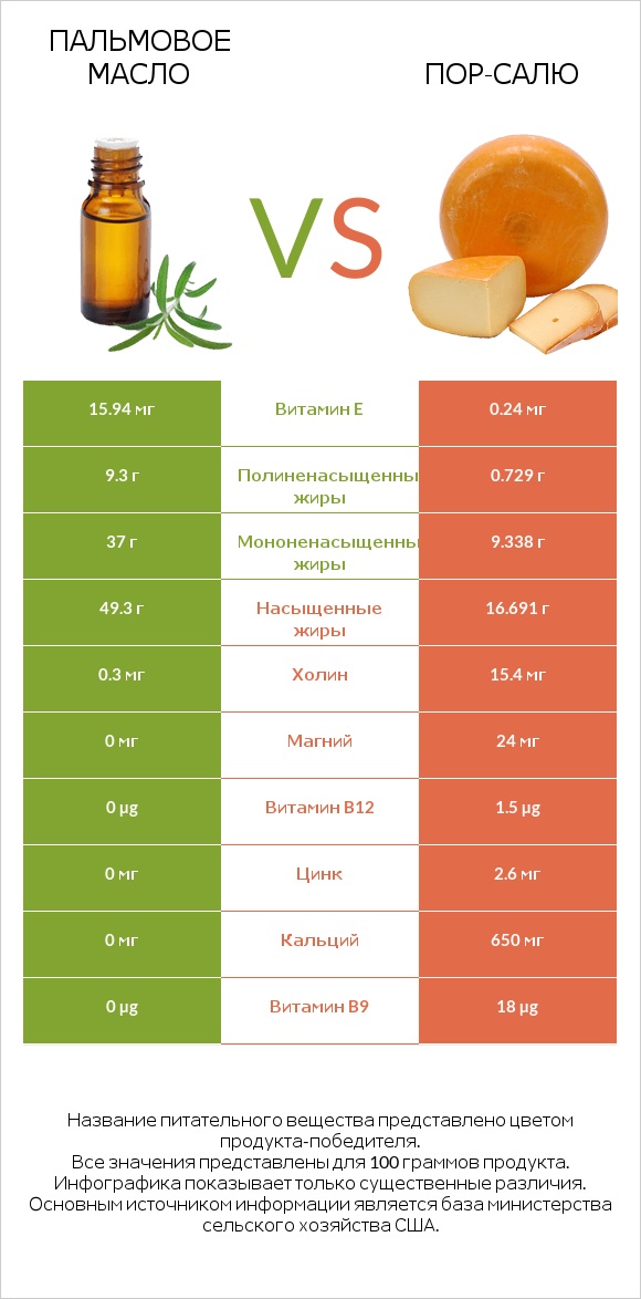 Пальмовое масло vs Пор-Салю infographic