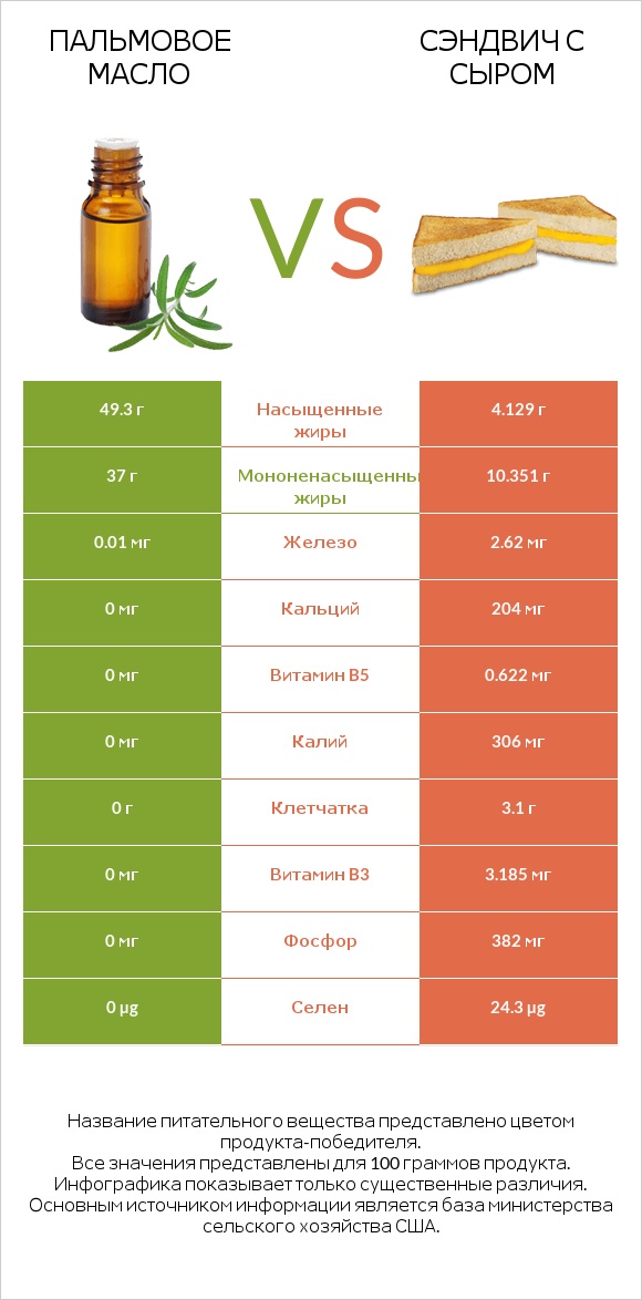 Пальмовое масло vs Сэндвич с сыром infographic