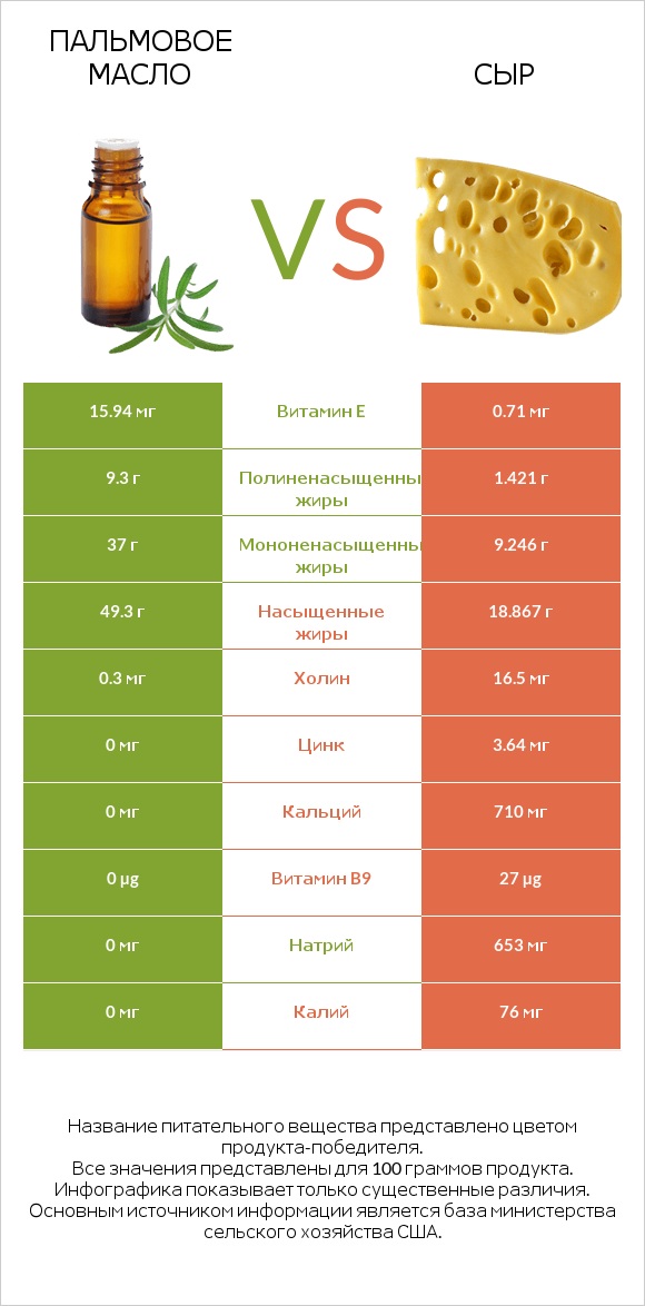 Пальмовое масло vs Сыр infographic