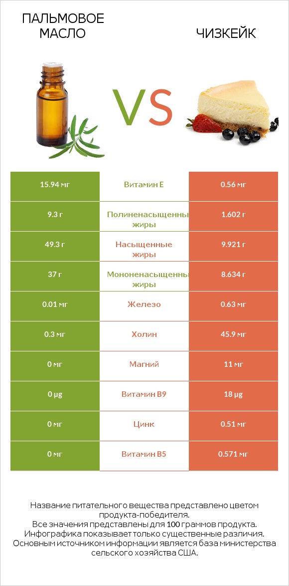 Пальмовое масло vs Чизкейк infographic