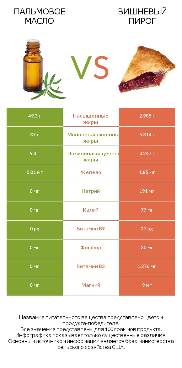 Пальмовое масло vs Вишневый пирог infographic