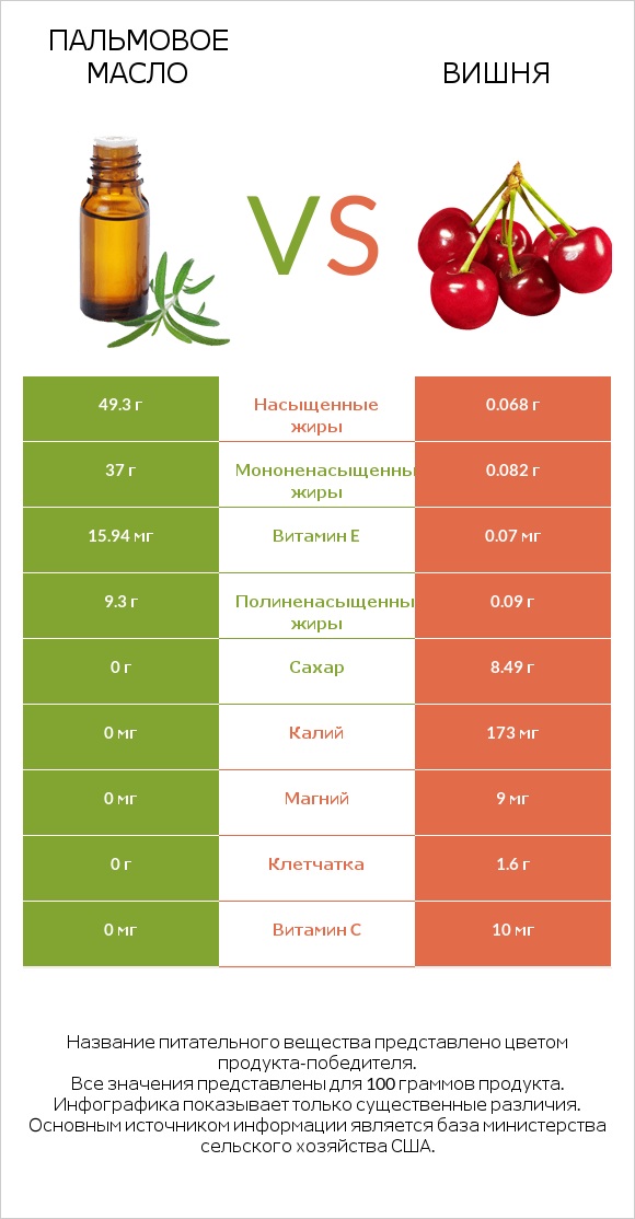 Пальмовое масло vs Вишня infographic