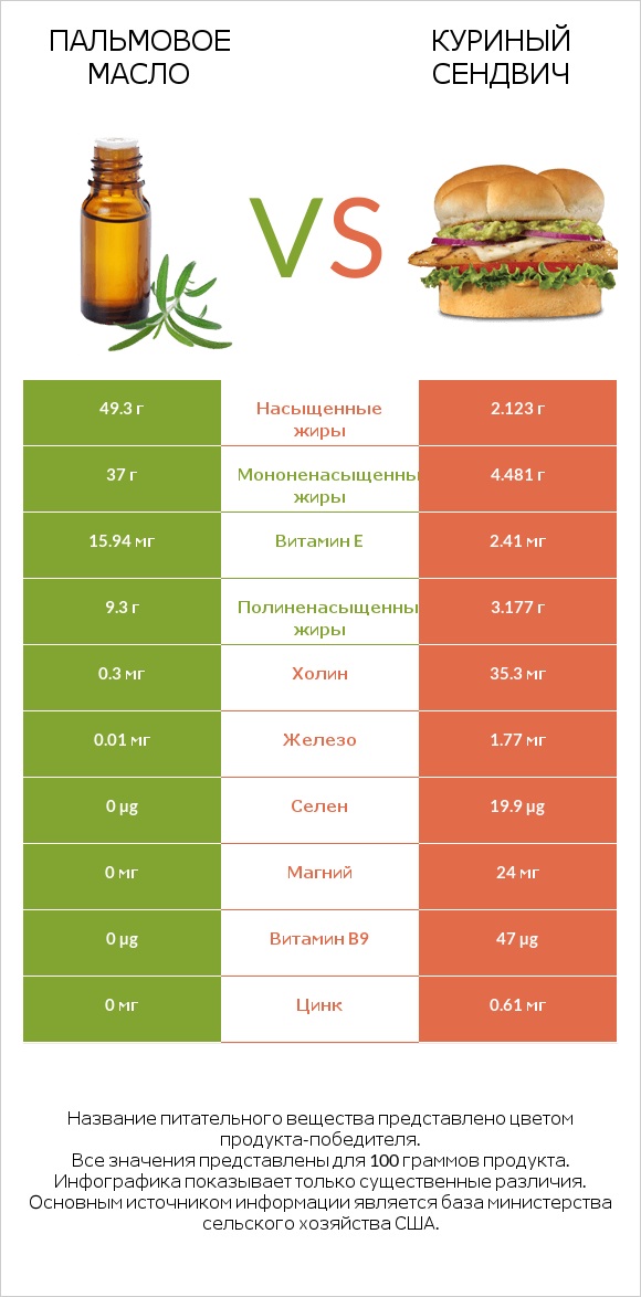 Пальмовое масло vs Куриный сендвич infographic