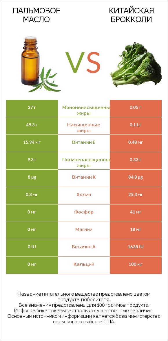 Пальмовое масло vs Китайская брокколи infographic