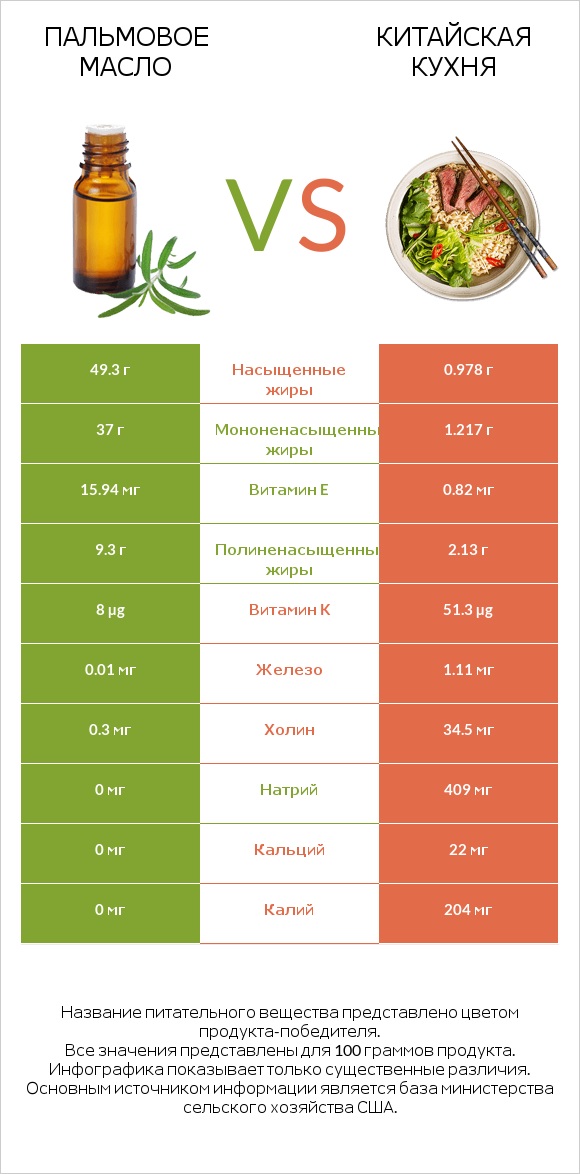 Пальмовое масло vs Китайская кухня infographic