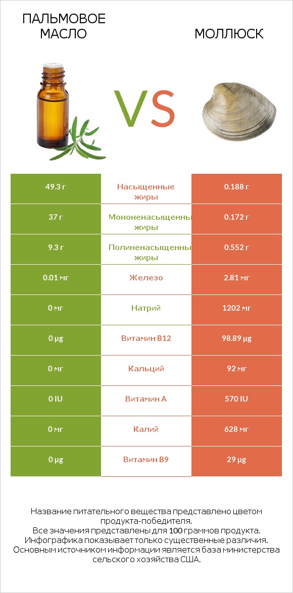 Пальмовое масло vs Моллюск infographic