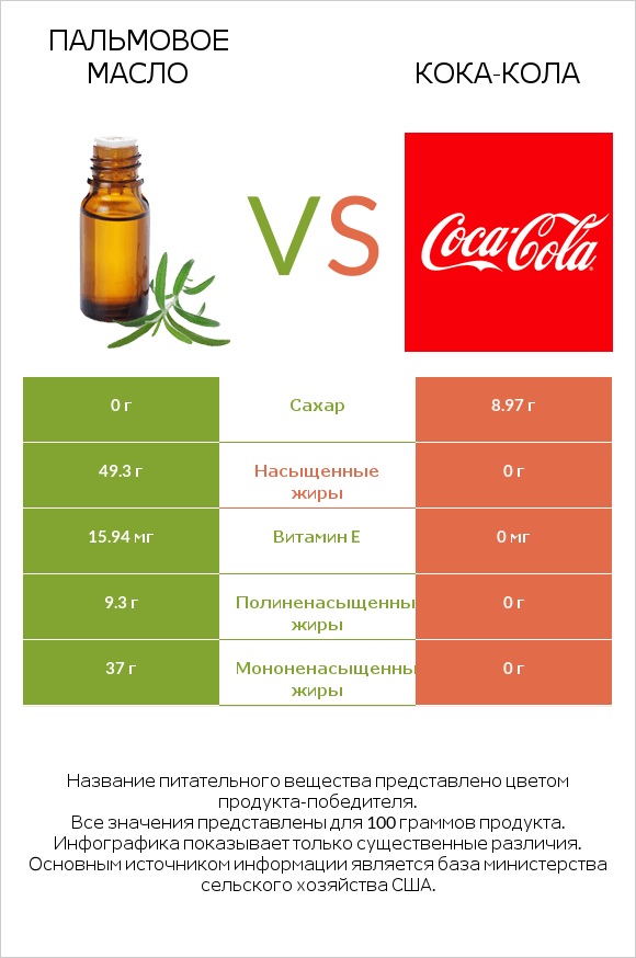 Пальмовое масло vs Кока-Кола infographic