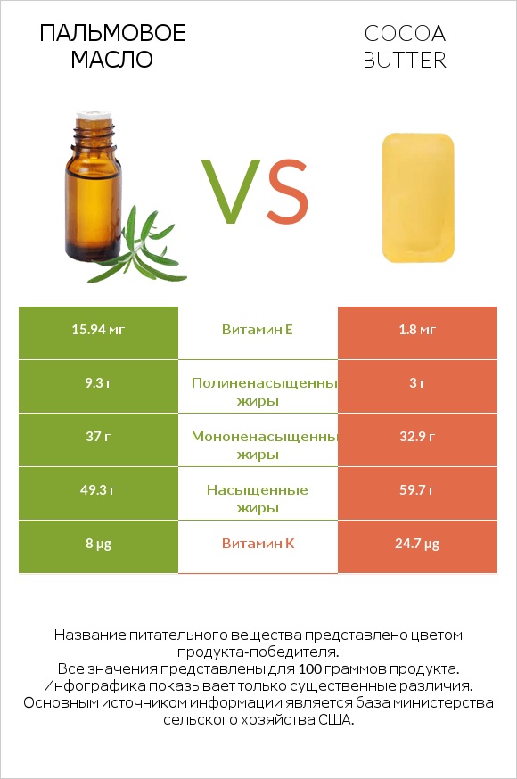 Пальмовое масло vs Cocoa butter infographic