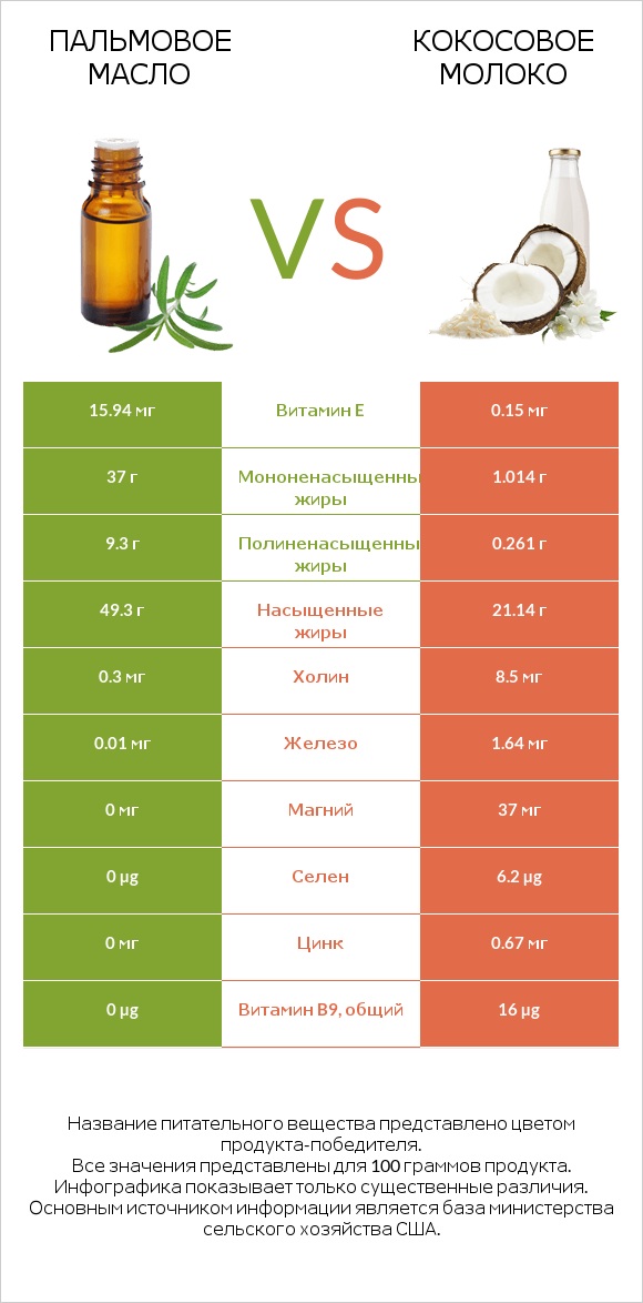 Пальмовое масло vs Кокосовое молоко infographic