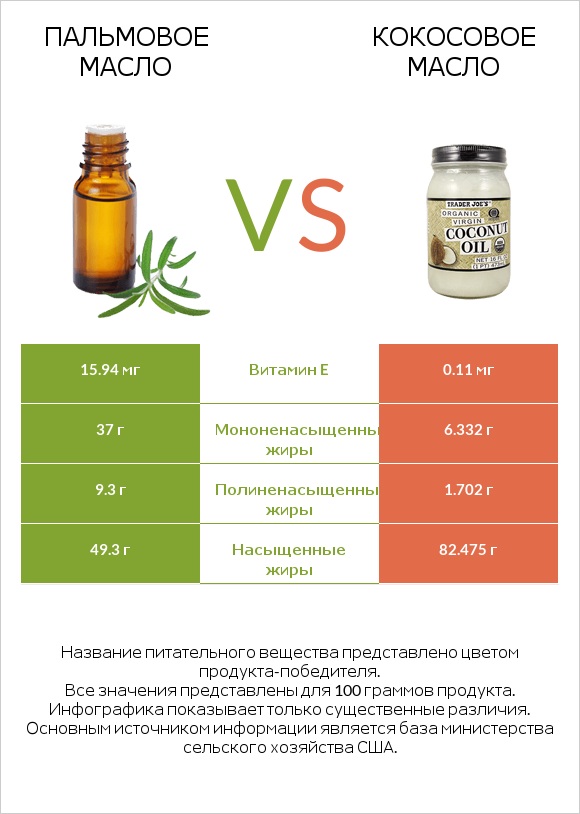 Пальмовое масло vs Кокосовое масло infographic
